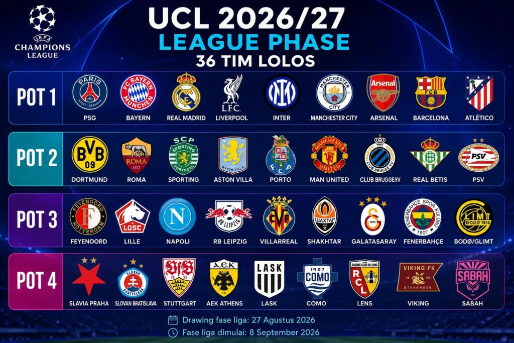 Daftar 36 tim lolos Liga Champions (Foto : AI)
